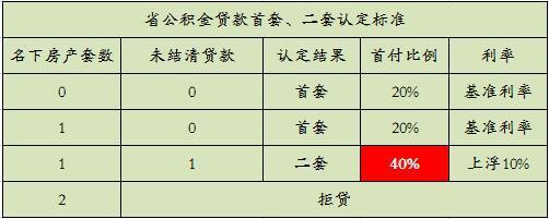 現(xiàn)在成都買房 首套房和二套房是這樣界定的 - 房天下買房知識(shí)