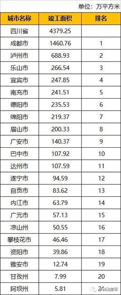 2021年四川省城市房地產(chǎn)數(shù)據(jù)排名 瀘州多項指標躋身前列