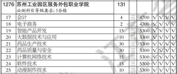 2020年蘇州工業園區服務外包職業學院高職(?？?批軟件外包服務專業江蘇理科類招生計劃解析